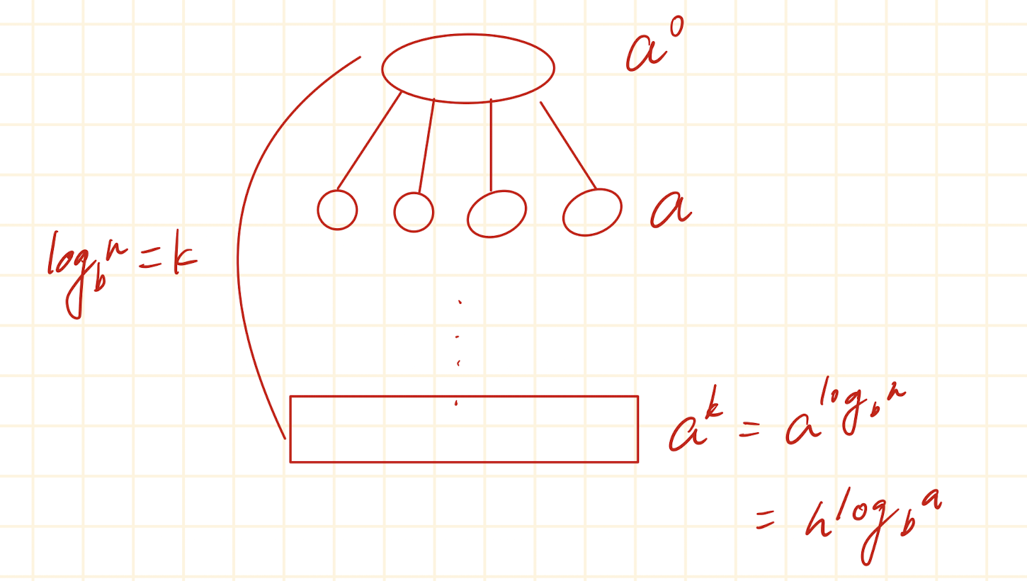 Master Theorem 解釋1.png